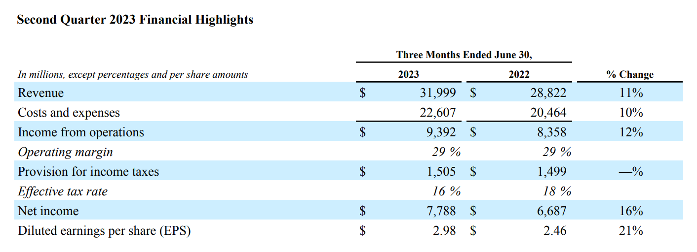 Second Quarter 2023 Results。出典：Meta&nbsp;