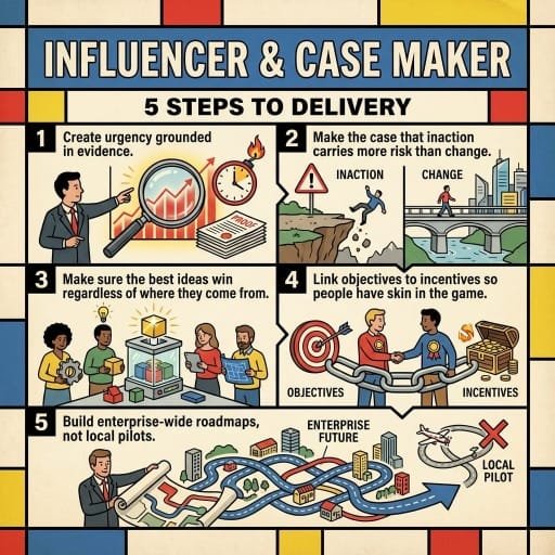 Infographic titled "INFLUENCER & CASE MAKER" with the subtitle "5 STEPS TO DELIVERY." The comic-book style illustration shows five numbered panels. "Create urgency grounded in evidence." A man in a suit points to a magnifying glass highlighting a rising red graph, next to a clock with a flame and a stack of papers labeled "PROOF." "Make the case that inaction carries more risk than change." A split panel shows "INACTION" with a person falling off a cliff, and "CHANGE" with a person walking across a bridge to a modern city. "Make sure the best ideas win regardless of where they come from." Four diverse people contribute different blocks to a machine that produces a glowing golden cube. "Link objectives to incentives so people have skin in the game." Two men shake hands over a chain connecting a target labeled "OBJECTIVES" to a treasure chest labeled "INCENTIVES." "Build enterprise-wide roadmaps, not local pilots." A man unrolls a large map labeled "ENTERPRISE FUTURE" leading to a city, contrasted with a small, crossed-out circular path labeled "LOCAL PILOT."