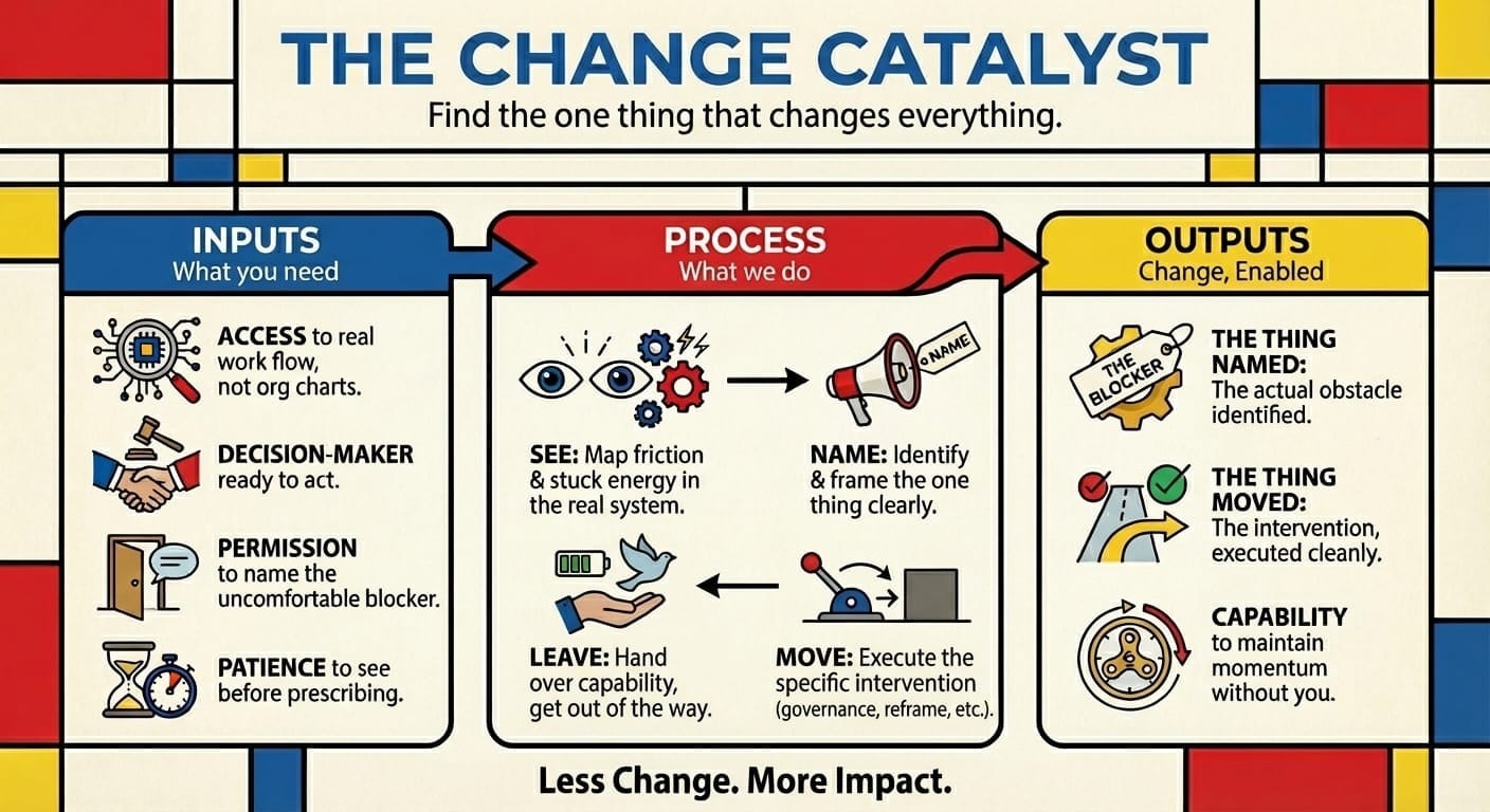Alt Text: A Mondrian-style infographic titled "THE CHANGE CATALYST" with the subtitle "Find the one thing that changes everything." The chart is divided into three columns:  INPUTS (What you need): Lists "ACCESS to real work flow, not org charts," "DECISION-MAKER ready to act," "PERMISSION to name the uncomfortable blocker," and "PATIENCE to see before prescribing."  PROCESS (What we do): A cycle showing four steps—"SEE: Map friction & stuck energy in the real system," "NAME: Identify & frame the one thing clearly," "MOVE: Execute the specific intervention," and "LEAVE: Hand over capability, get out of the way."  OUTPUTS (Change, Enabled): Lists "THE THING NAMED: The actual obstacle identified," "THE THING MOVED: The intervention, executed cleanly," and "CAPABILITY to maintain momentum without you."  The footer reads: "Less Change. More Impact."