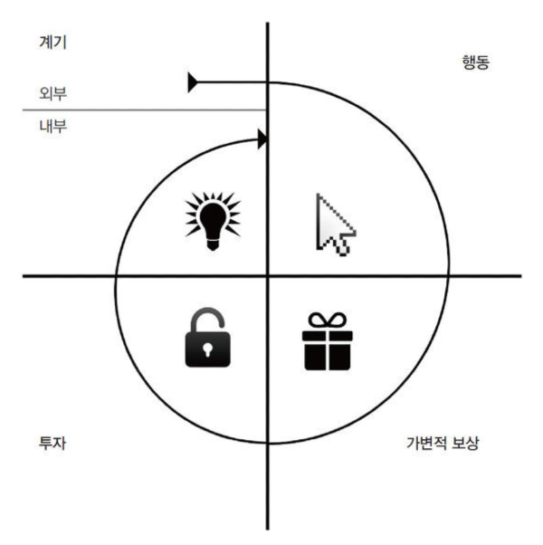 니르 이얄의 훅(Hooked) 모델: 트리거, 행동, 보상, 투자의 순환으로 사용자 습관을 형성하는 프레임워크
