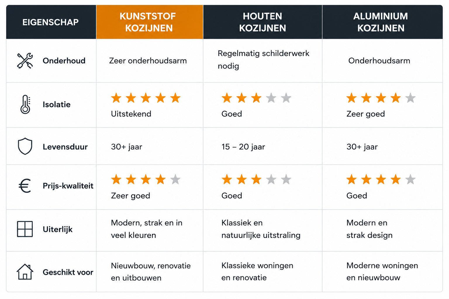vergelijking kozijnen kunststof