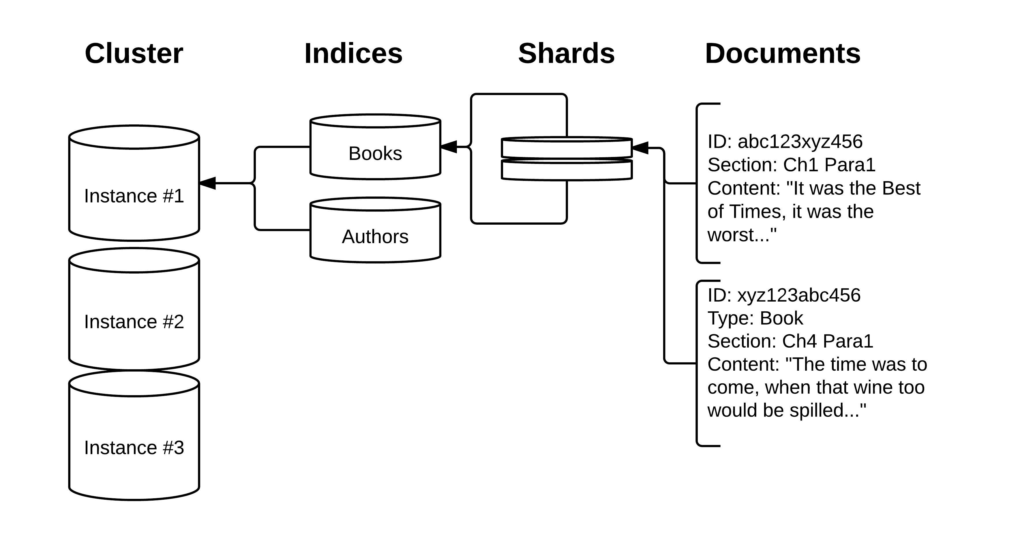Elasticsearch Architecture