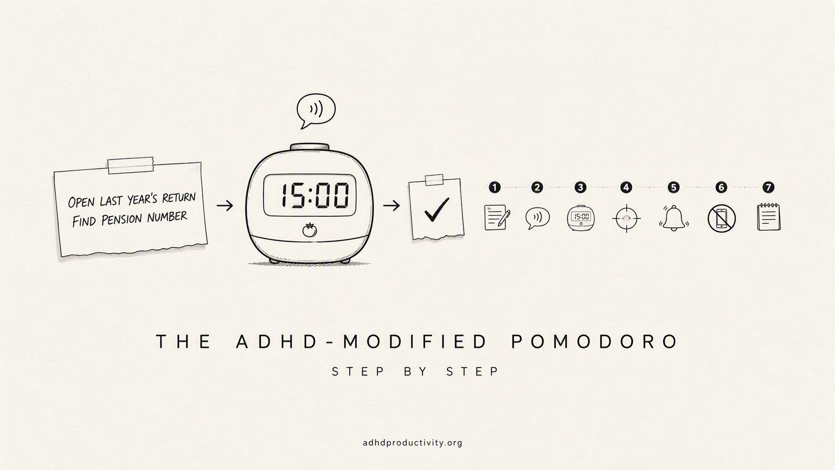 The ADHD-modified Pomodoro, step by step