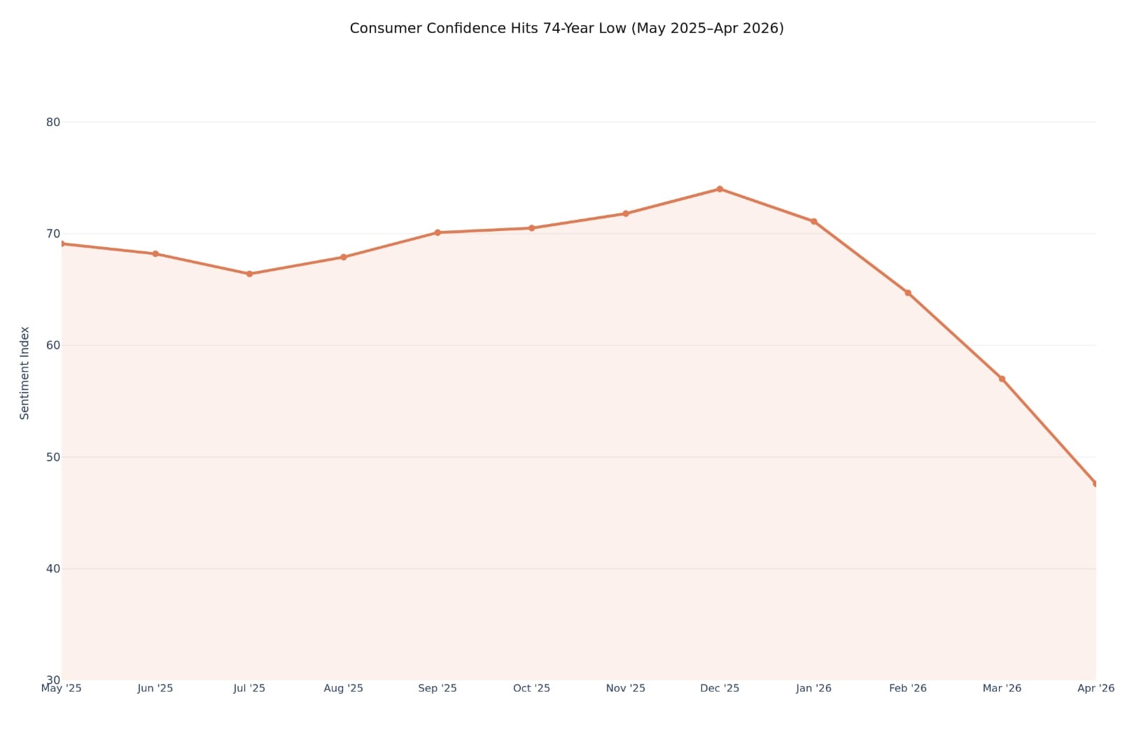 Consumer Confidence Hits 74-Year Low