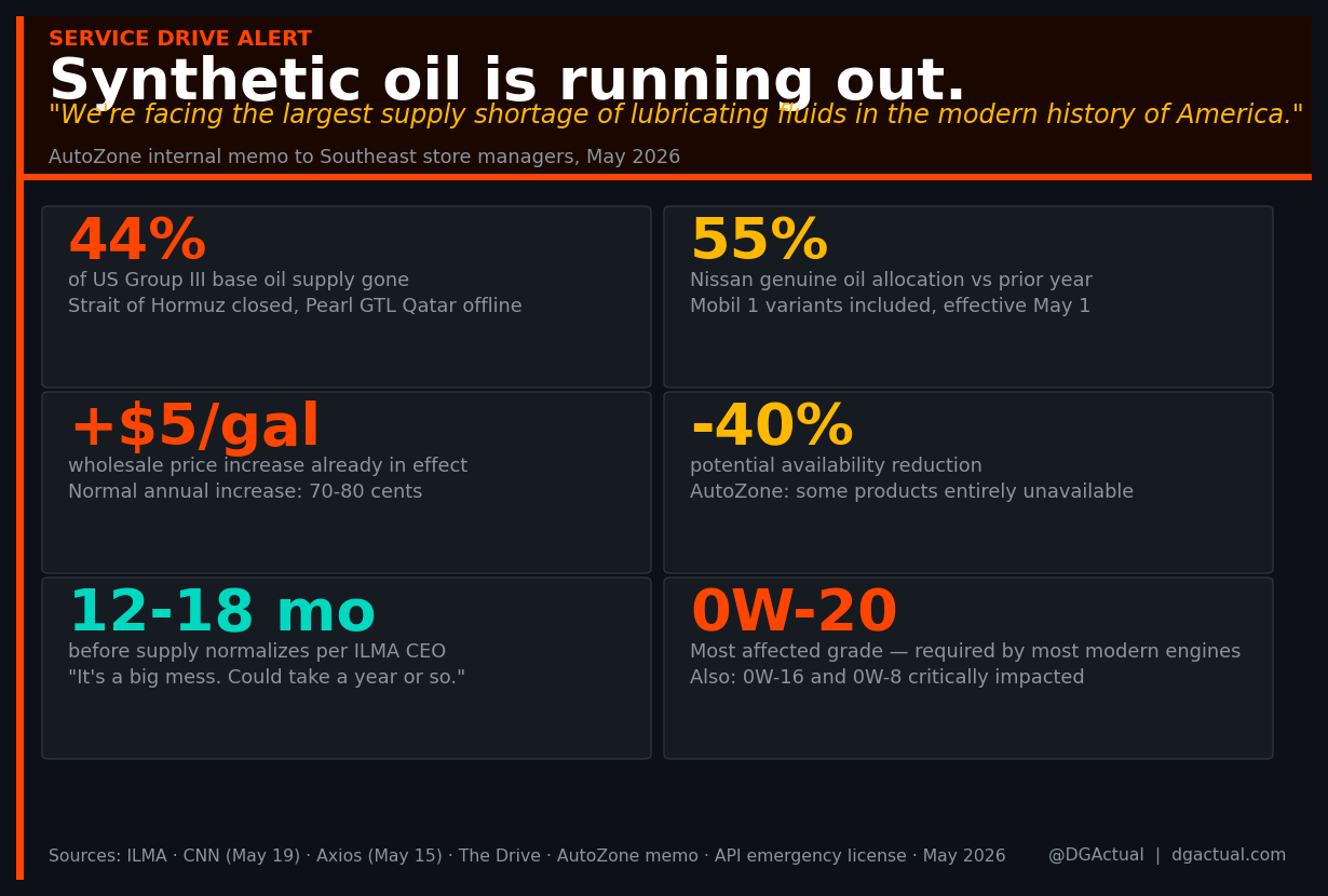 Synthetic oil shortage — key statistics for your service drive