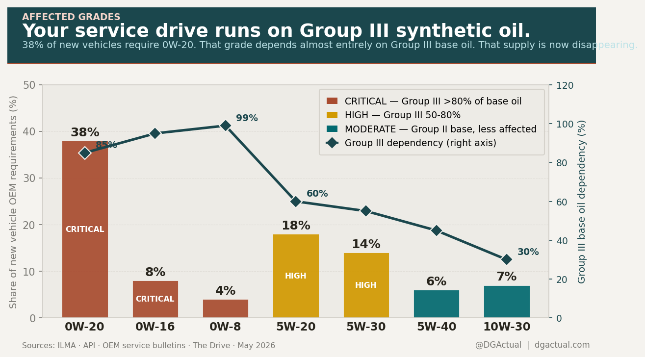 Motor oil grades — OEM requirement share vs Group III base oil dependency