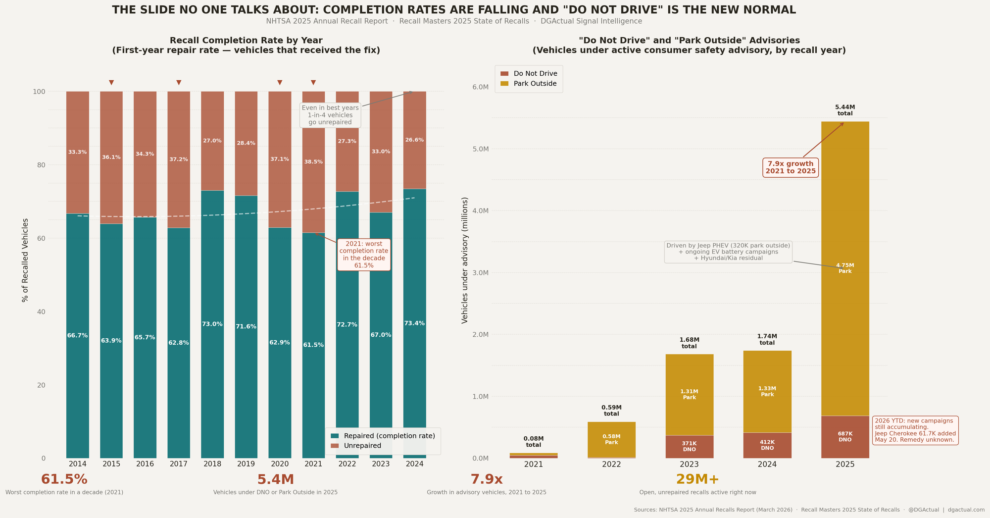 Recall completion rates 2014–2024 and Do Not Drive advisory vehicle growth 2021–2025