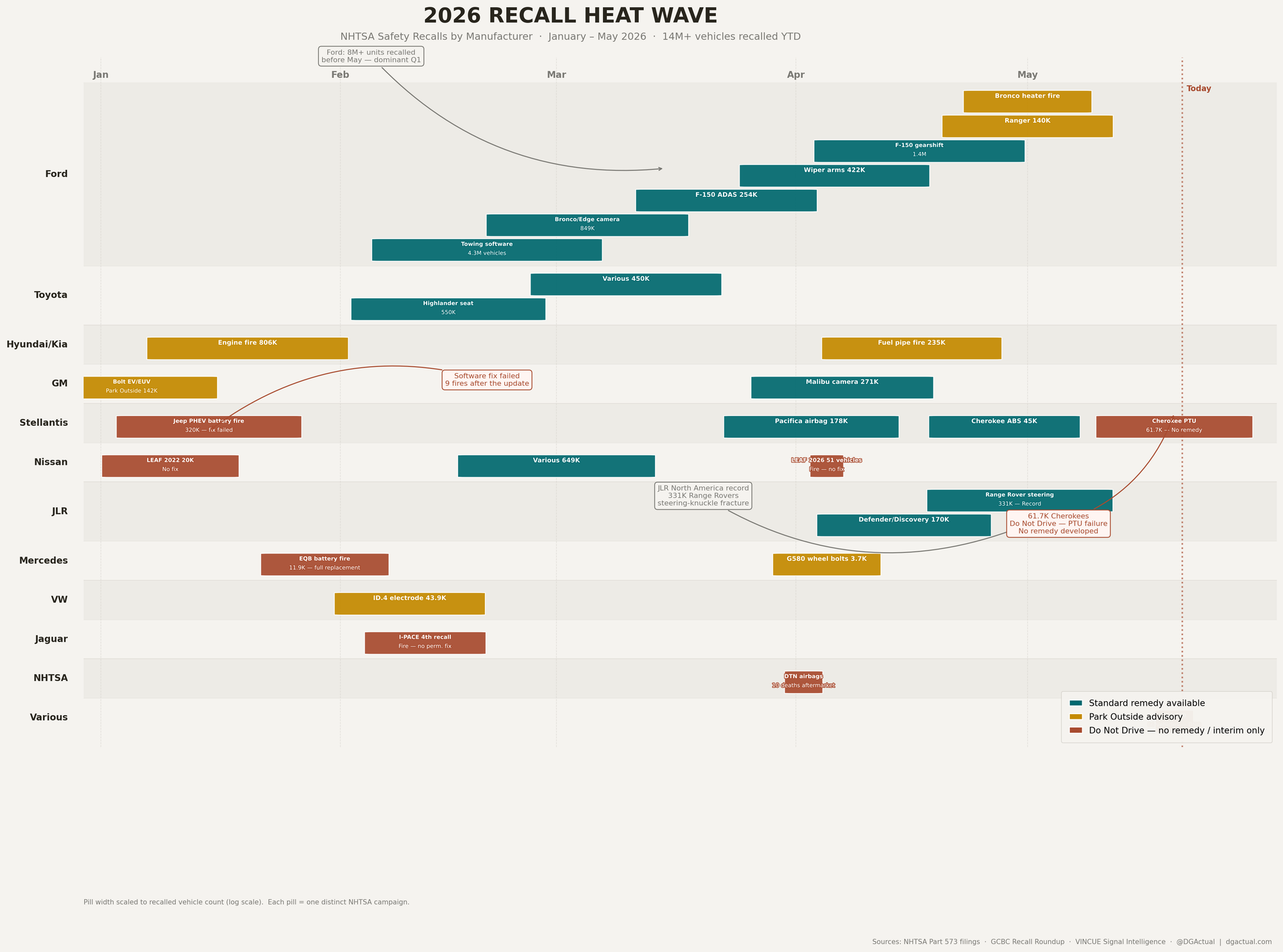2026 Recall Heat Wave — NHTSA campaigns by manufacturer, January through May 2026