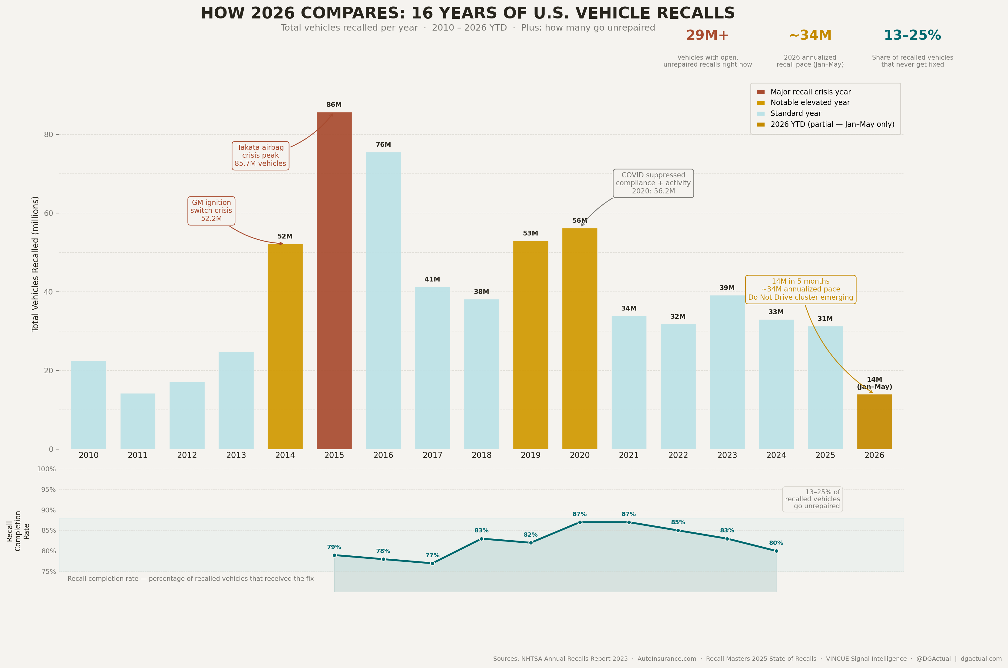 16 years of US vehicle recalls — 2010 to 2026 YTD with completion rate panel