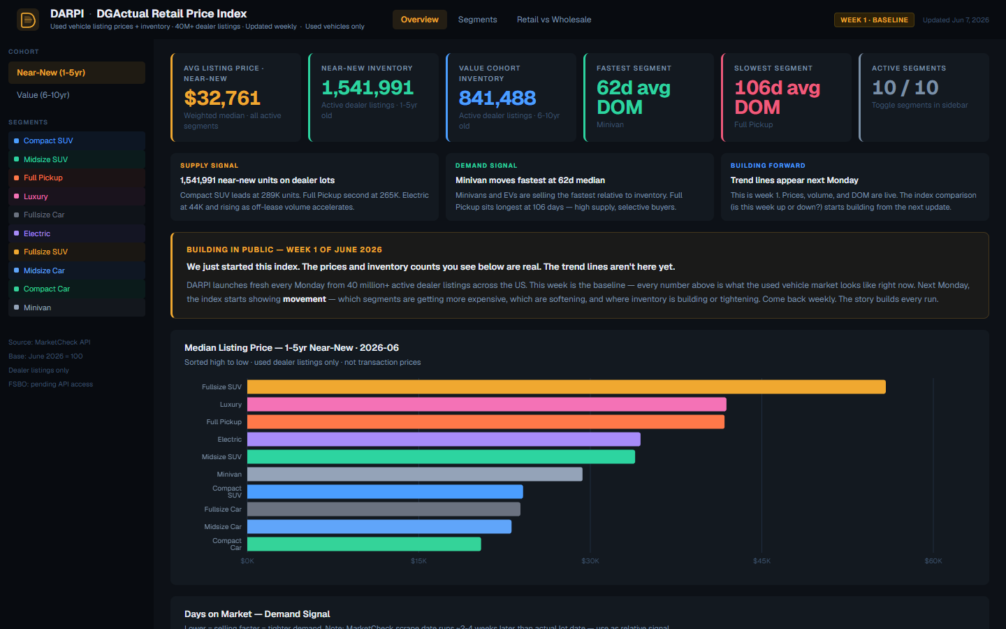 DARPI DGActual Retail Price Index dashboard