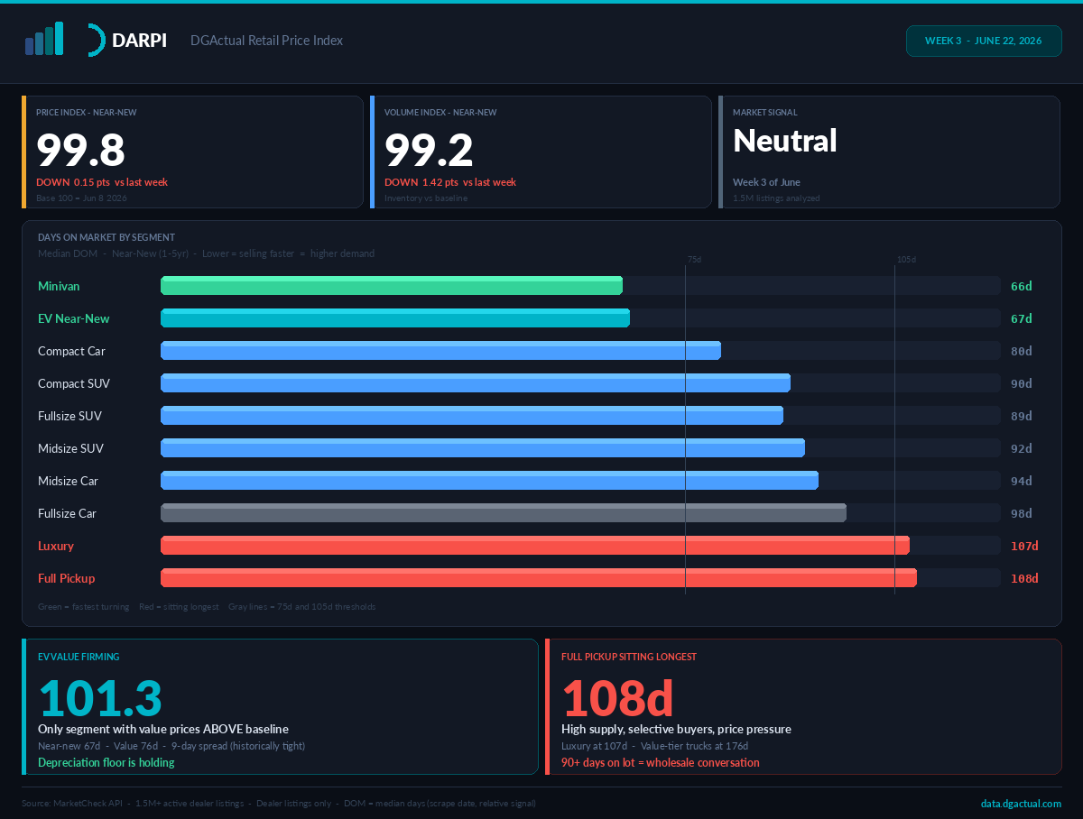 DARPI Week 3 — June 22 2026 — DGActual Retail Price Index