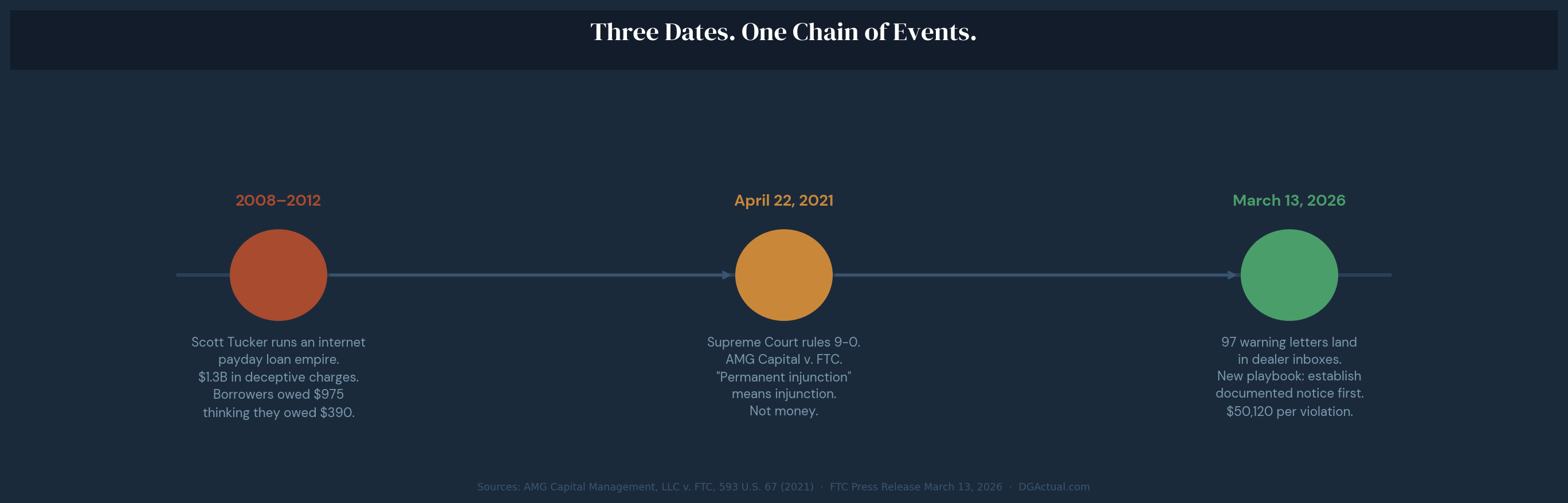 Three dates that changed FTC auto dealer enforcement: 2008-2012 Tucker scheme, April 22 2021 Supreme Court ruling, March 13 2026 warning letters