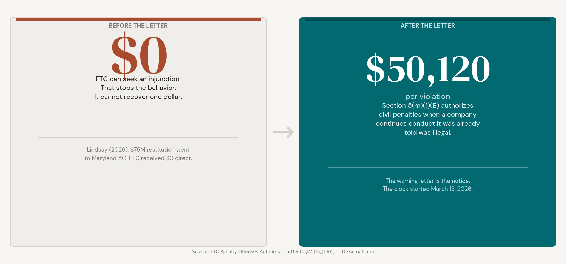Before the warning letter: FTC collects $0. After the letter: up to $50,120 per violation under Section 5(m)(1)(B)