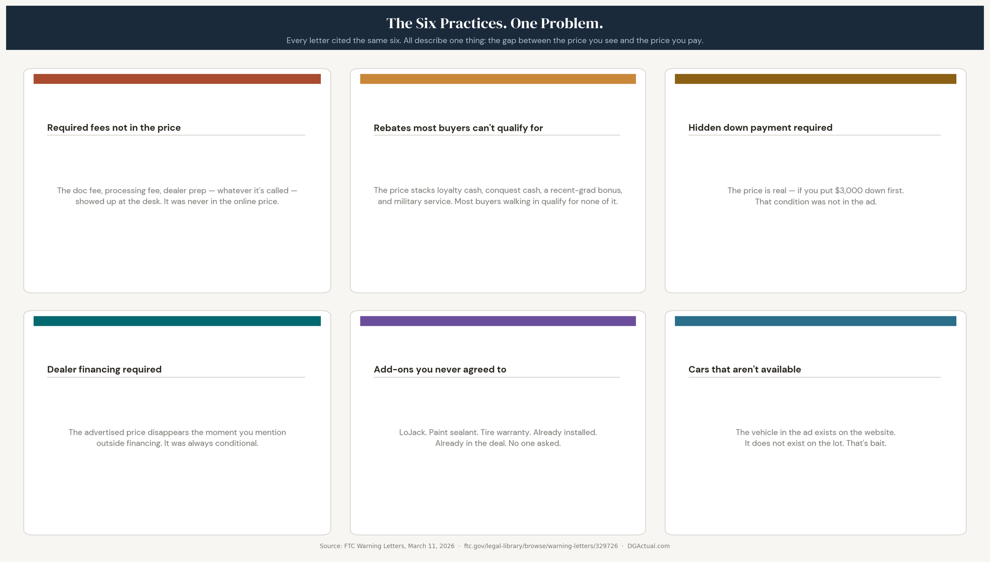 The six FTC practices in plain English — all describe the gap between advertised price and price collected
