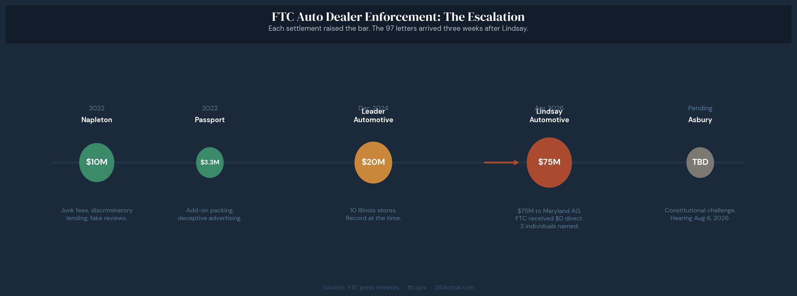 FTC auto dealer enforcement escalation: Napleton $10M (2022), Passport $3.3M (2022), Leader $20M (Dec 2024), Lindsay $75M (Apr 2026), Asbury pending