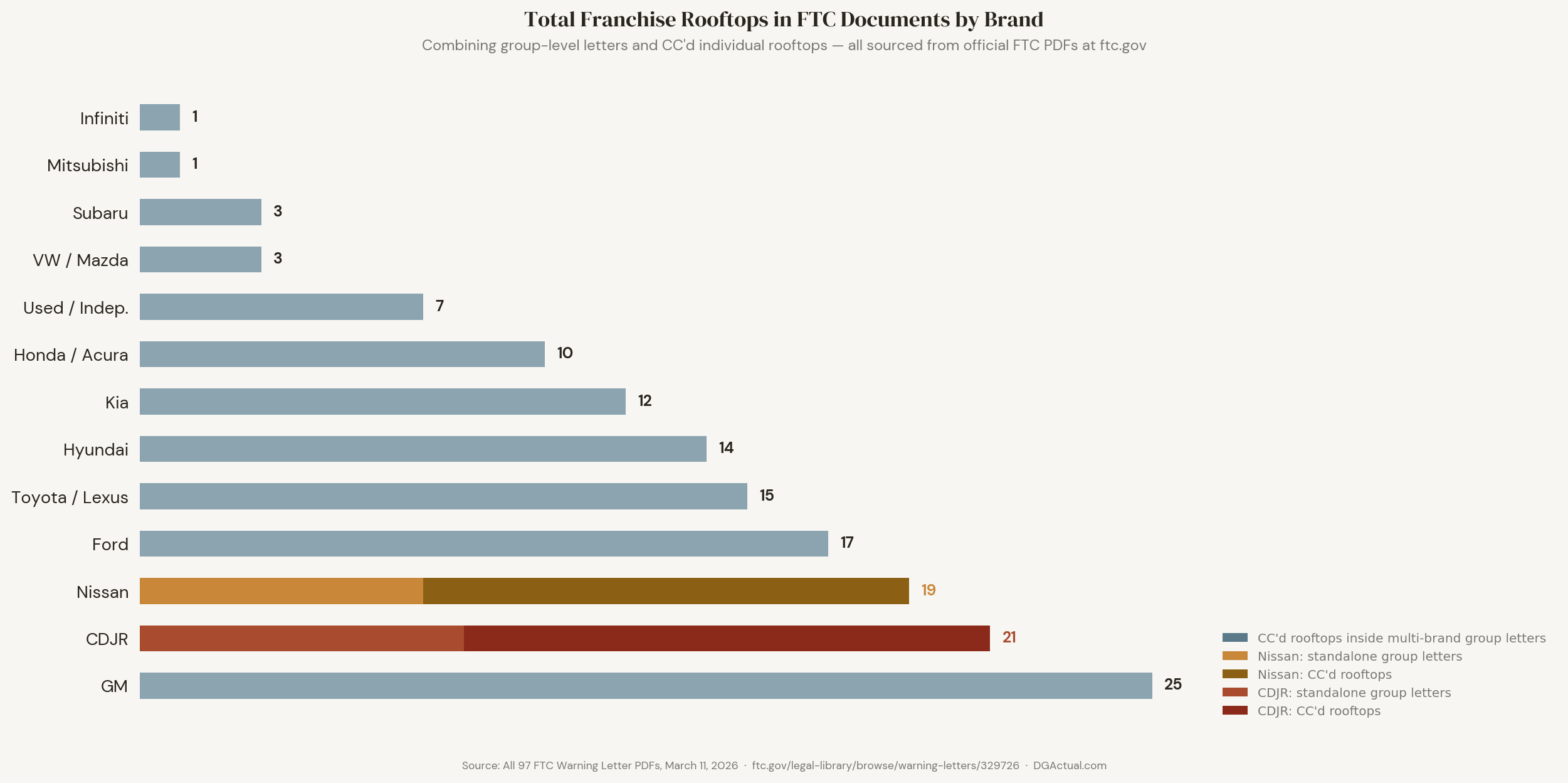Total franchise rooftops in FTC documents by brand — group letters plus CC'd rooftops from all 97 official FTC PDFs
