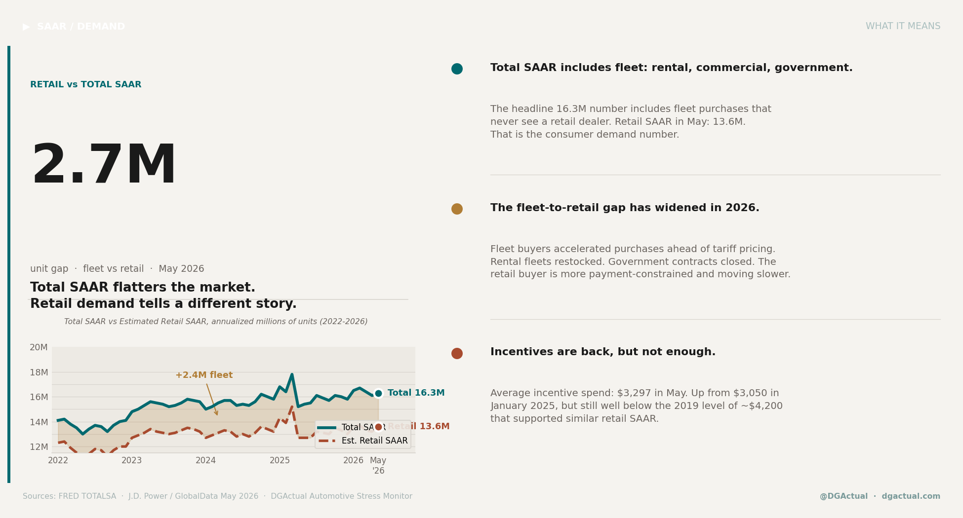 Signal: SAAR Retail Gap