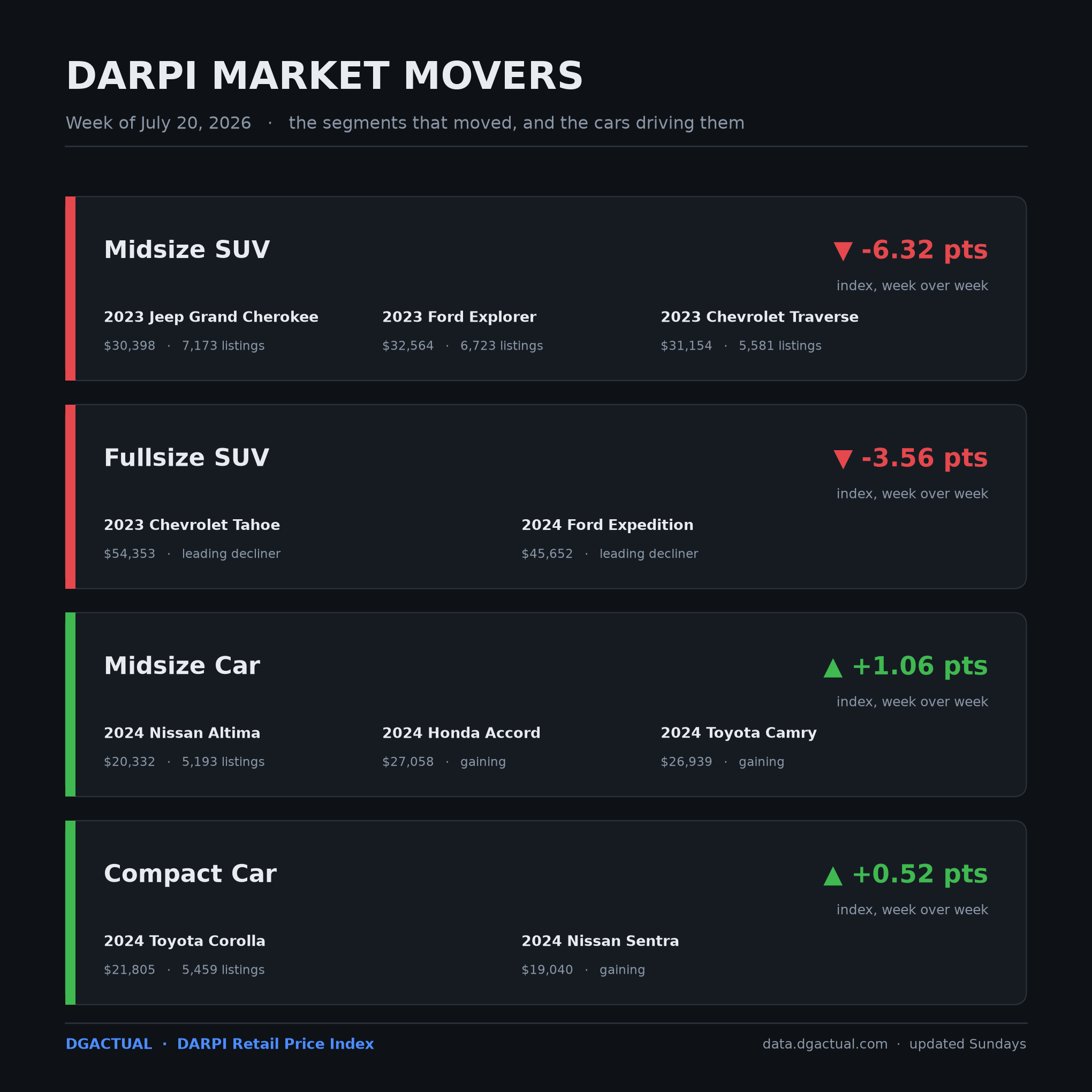 DARPI Market Movers, week of July 20 2026
