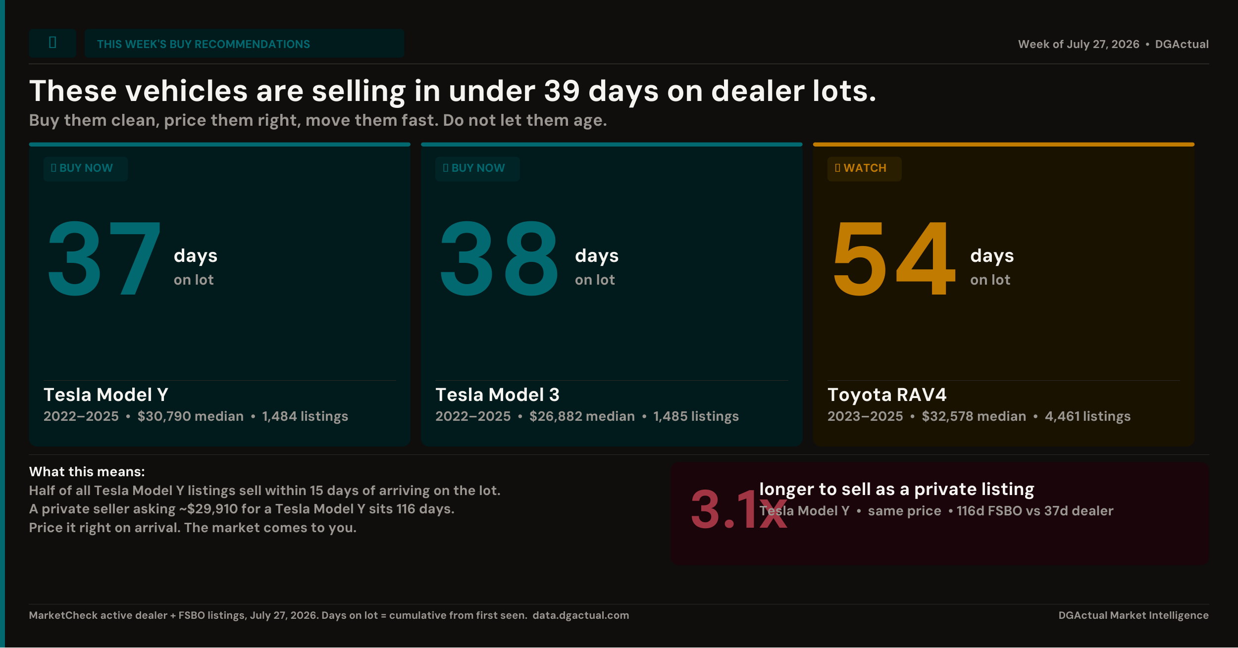 This week's buy recommendations — Tesla Model Y 37 days, Tesla Model 3 38 days, Toyota RAV4 54 days