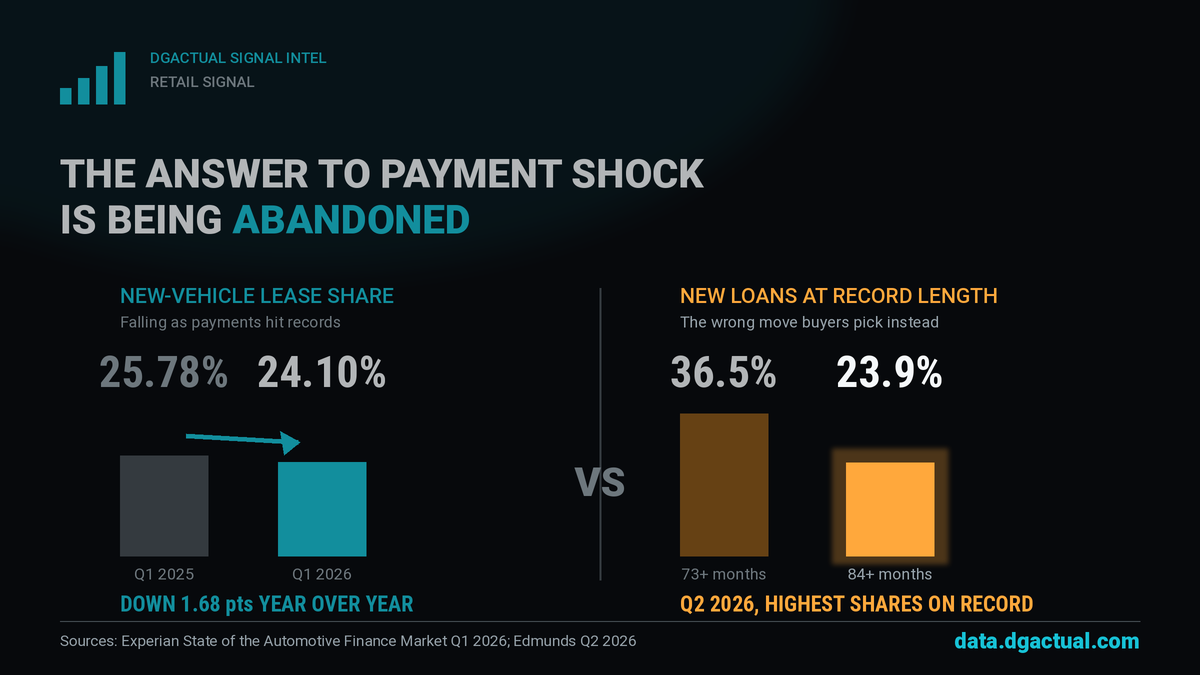 New-vehicle lease share is falling while long-term loans hit records