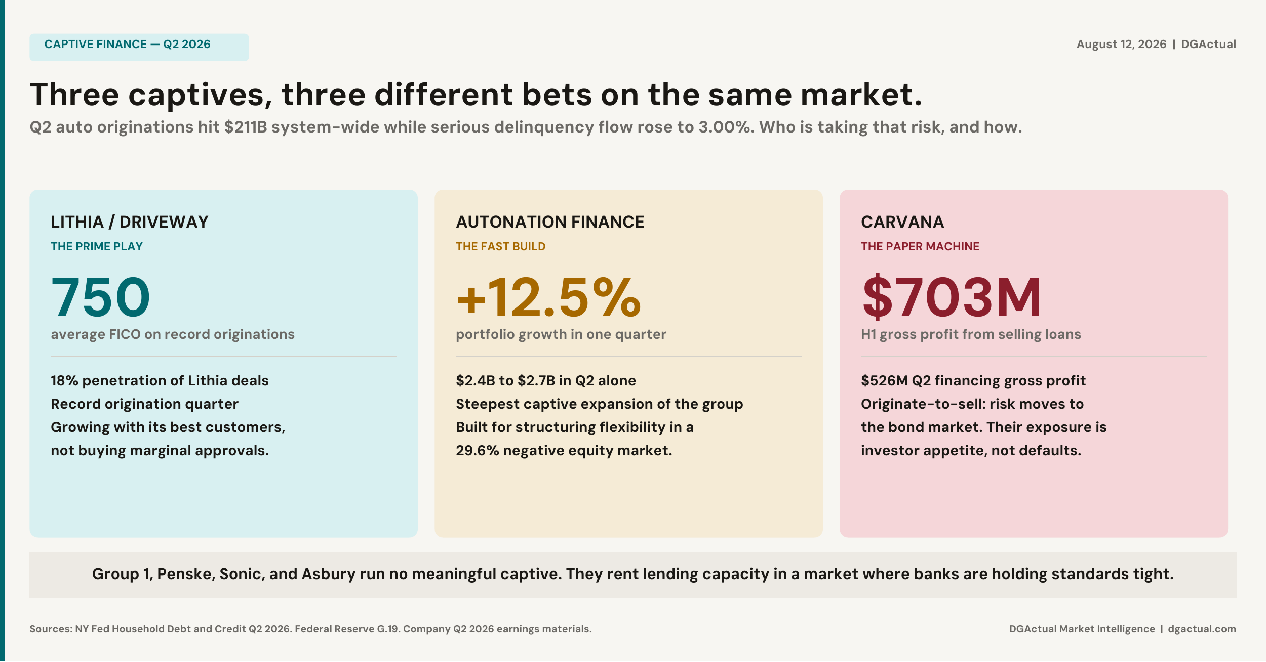 Captive finance comparison: Lithia, AutoNation, Carvana