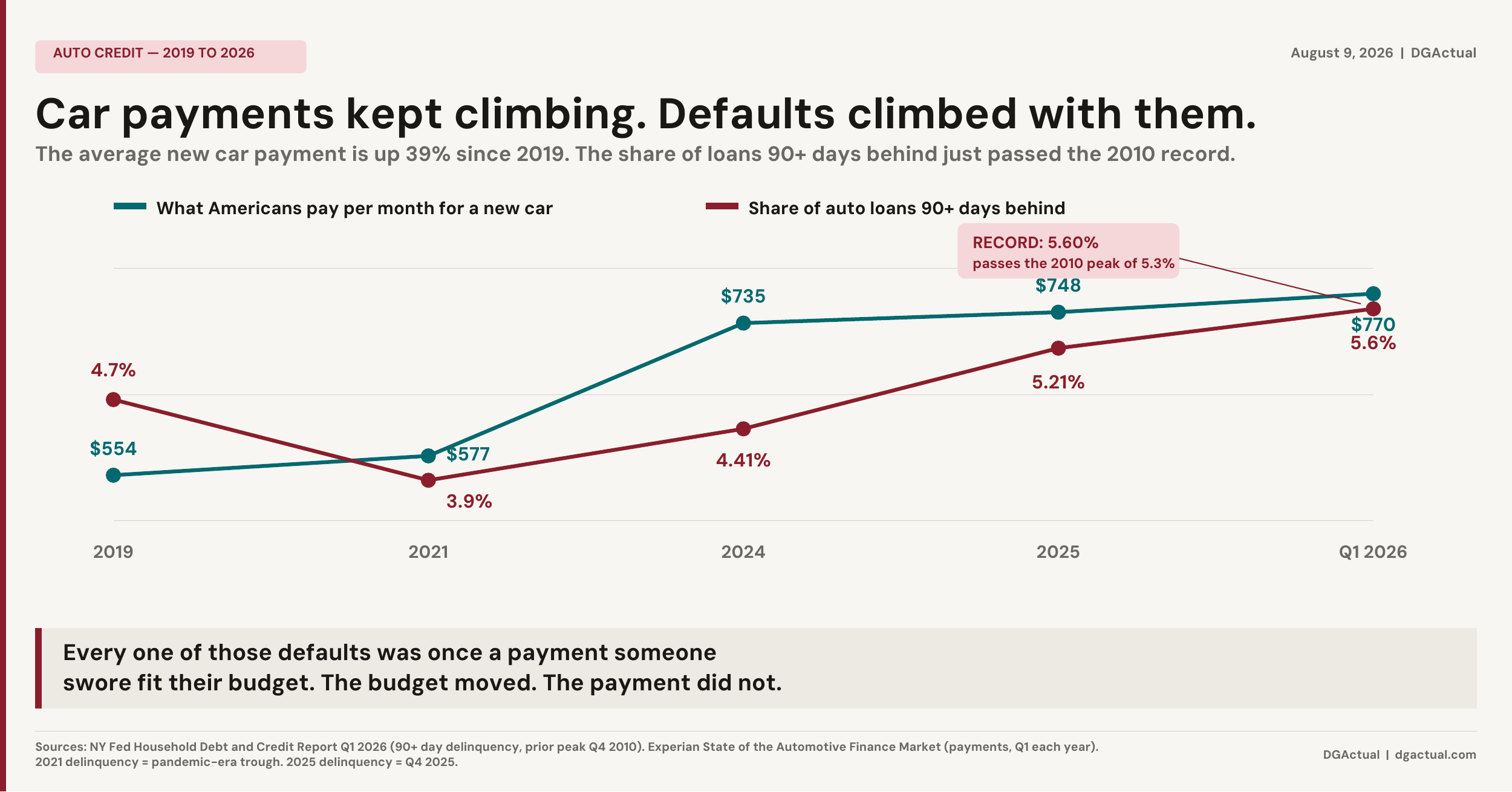 Car payments and defaults, 2019 to 2026