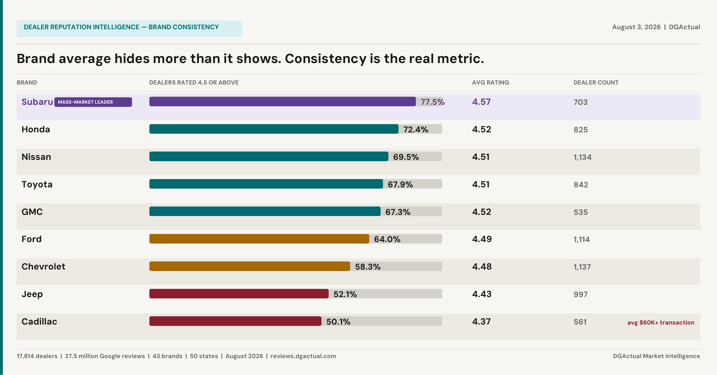 Dealer brand consistency — pct rated 4.5 or above