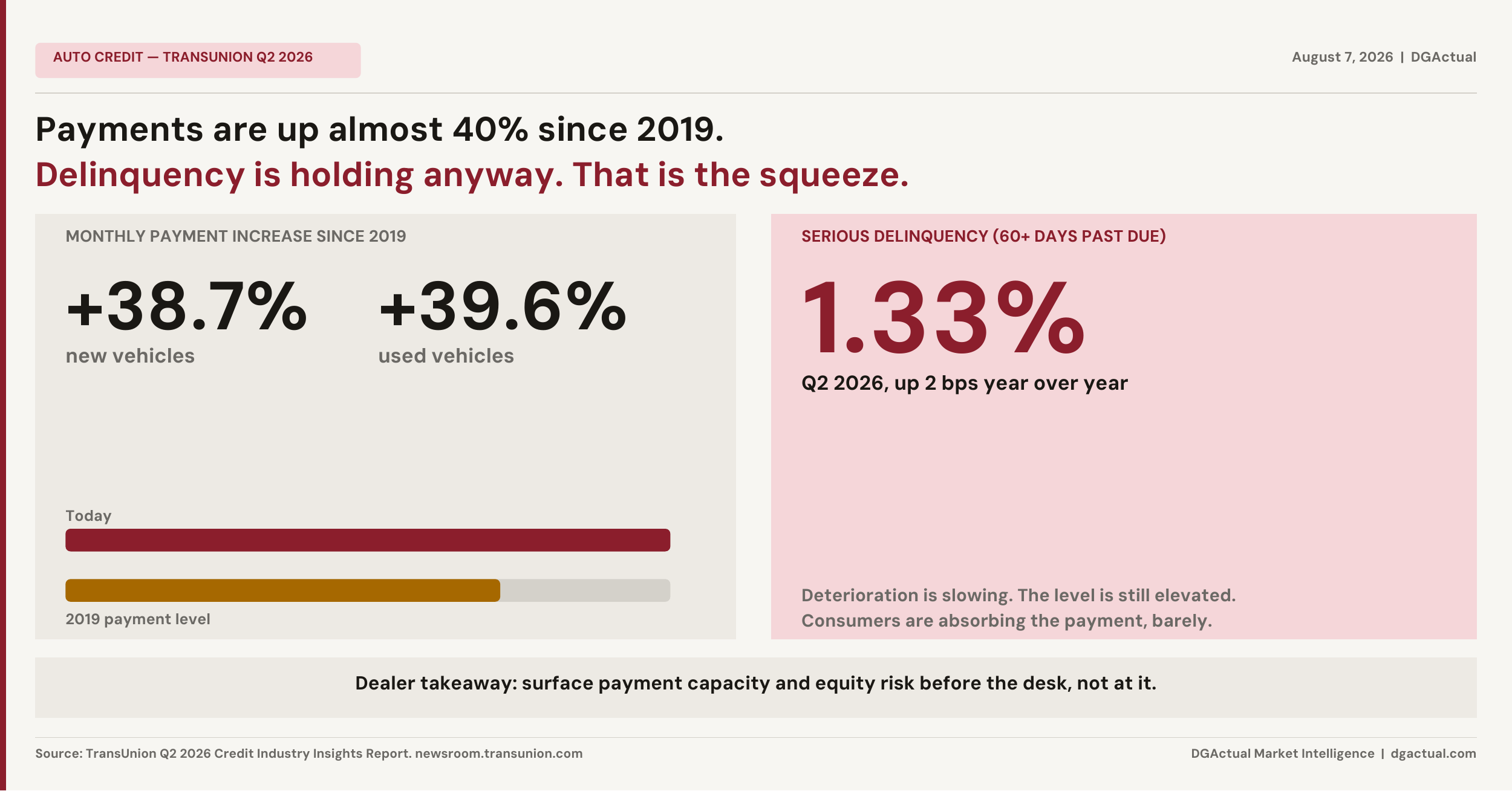 TransUnion Q2 2026 delinquency and payment data