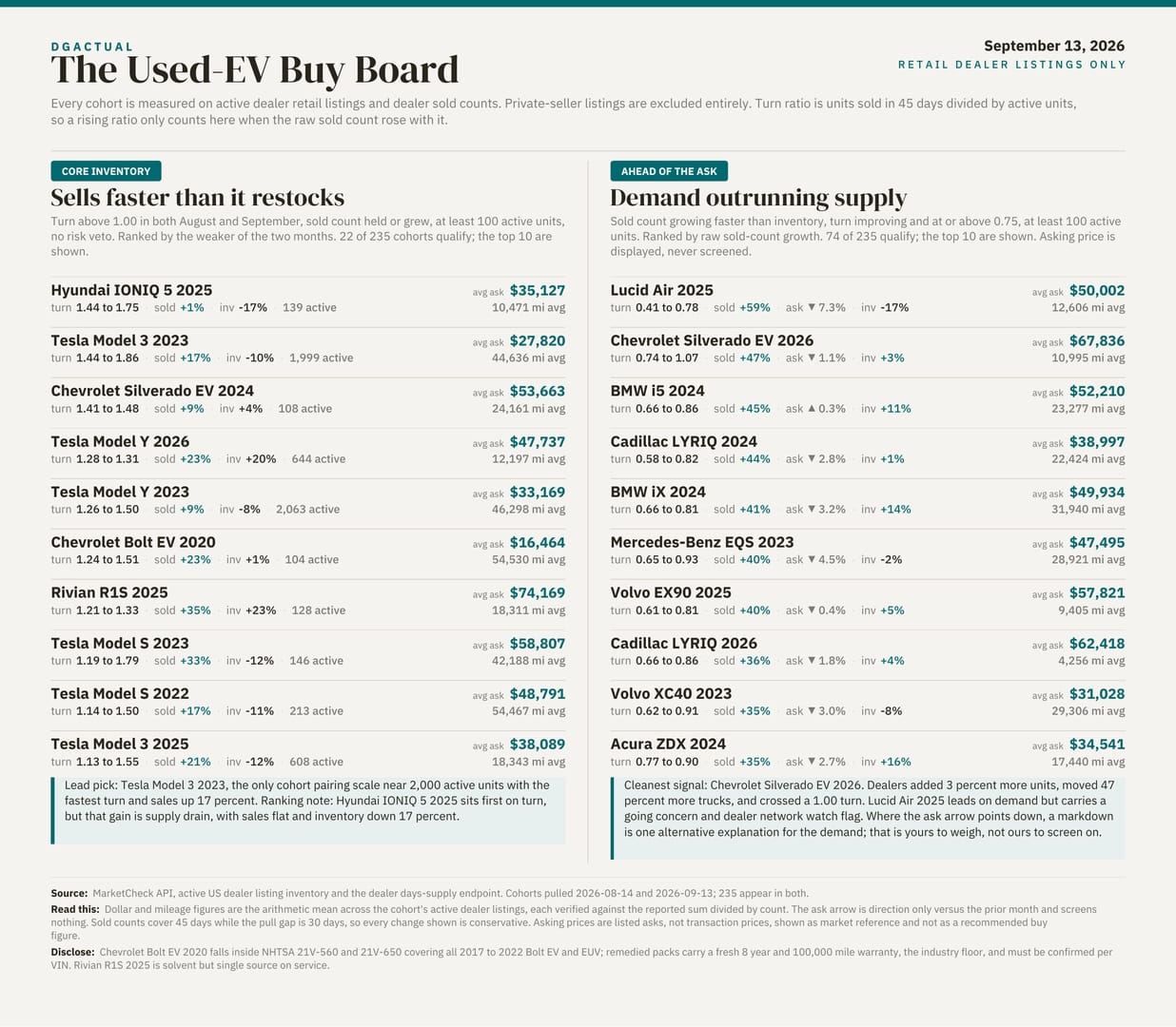 The Used-EV Buy Board, September 13, 2026