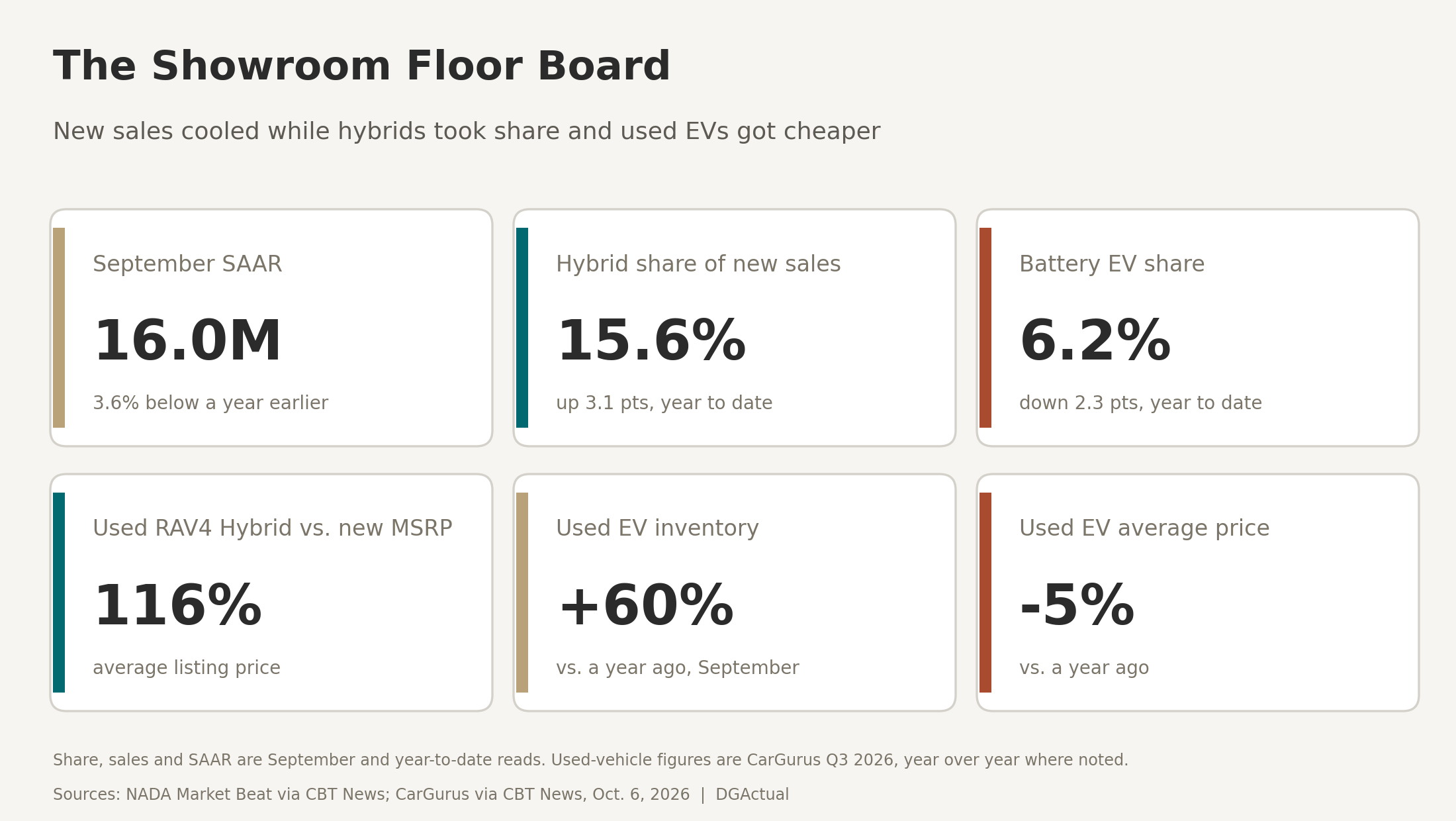 The Showroom Floor Board: September SAAR, hybrid and battery EV share, used RAV4 Hybrid pricing, used EV inventory and prices