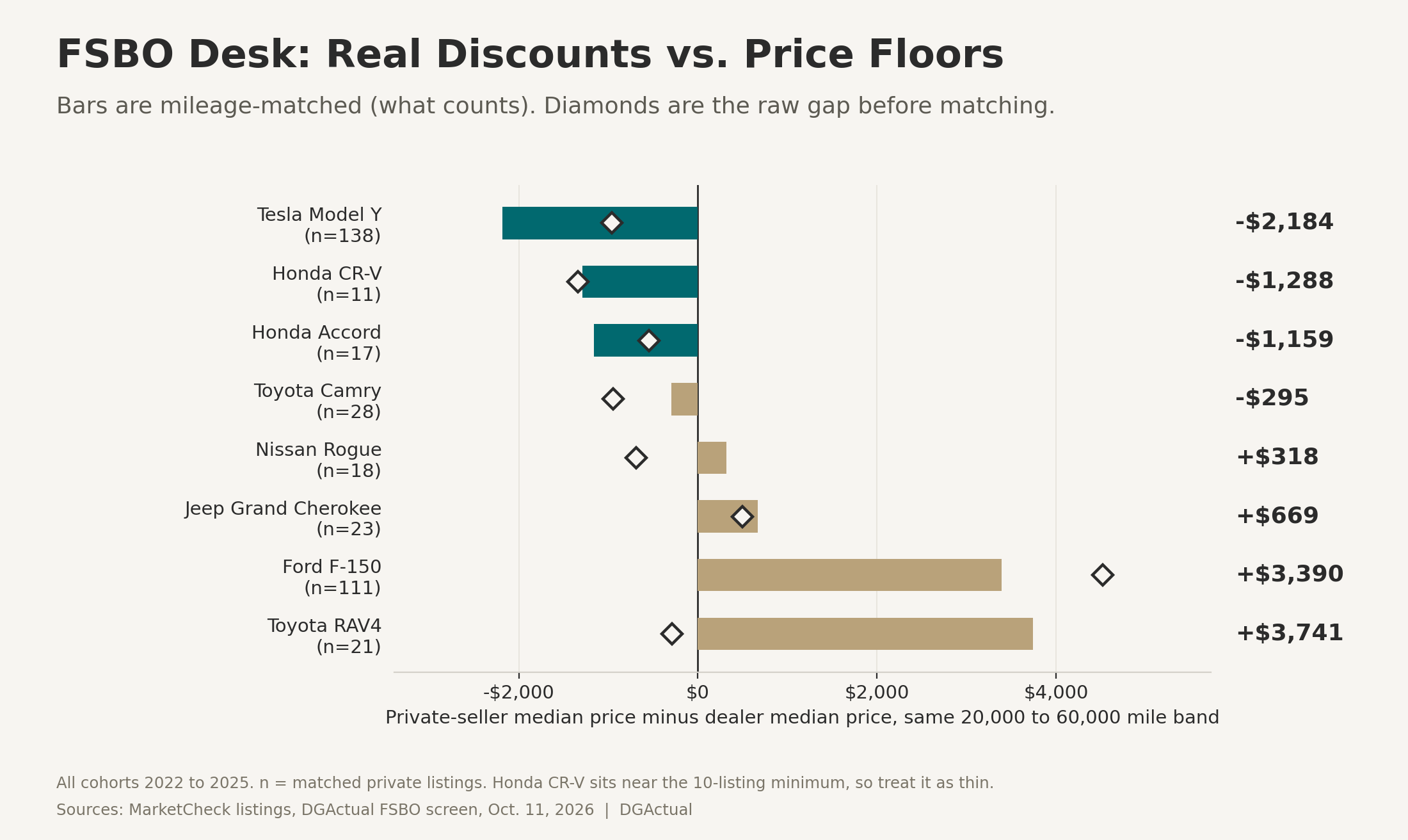 FSBO Desk: mileage-matched private-seller price gap versus dealer retail, by model