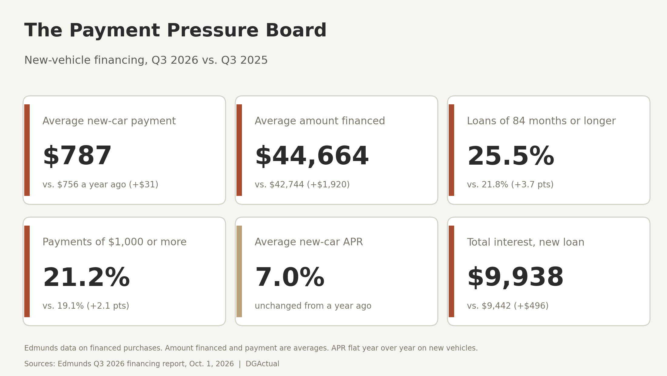 The Payment Pressure Board: new-car payment, amount financed, loan length, payments over $1,000, APR and total interest, Q3 2026 vs Q3 2025