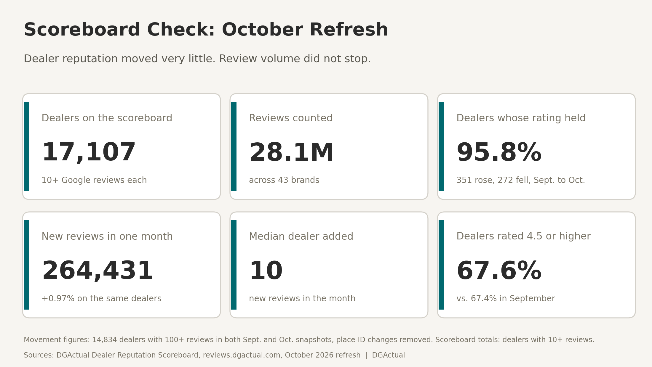 Scoreboard Check: October refresh, dealers on the scoreboard, reviews counted, share of ratings unchanged, new reviews in a month