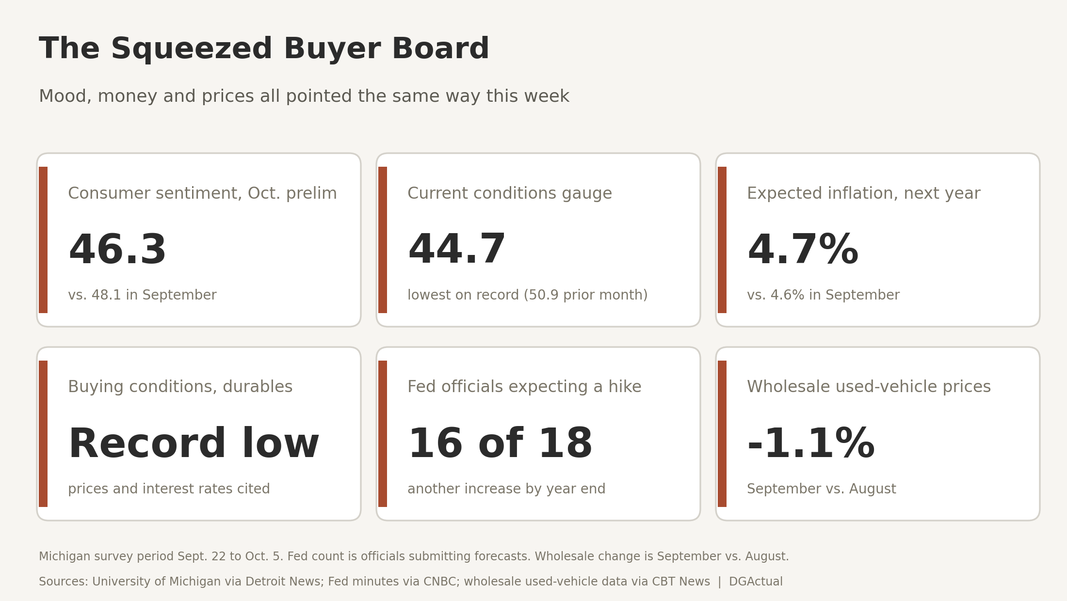 The Squeezed Buyer Board: consumer sentiment, current conditions, inflation expectations, Fed rate-hike expectations and wholesale used-vehicle prices