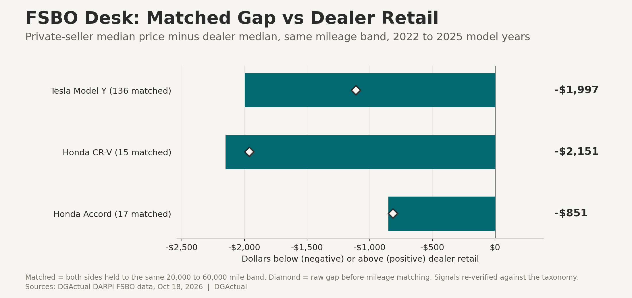 FSBO Desk: mileage-matched private-seller price gap versus dealer retail for the Tesla Model Y, Honda CR-V and Honda Accord