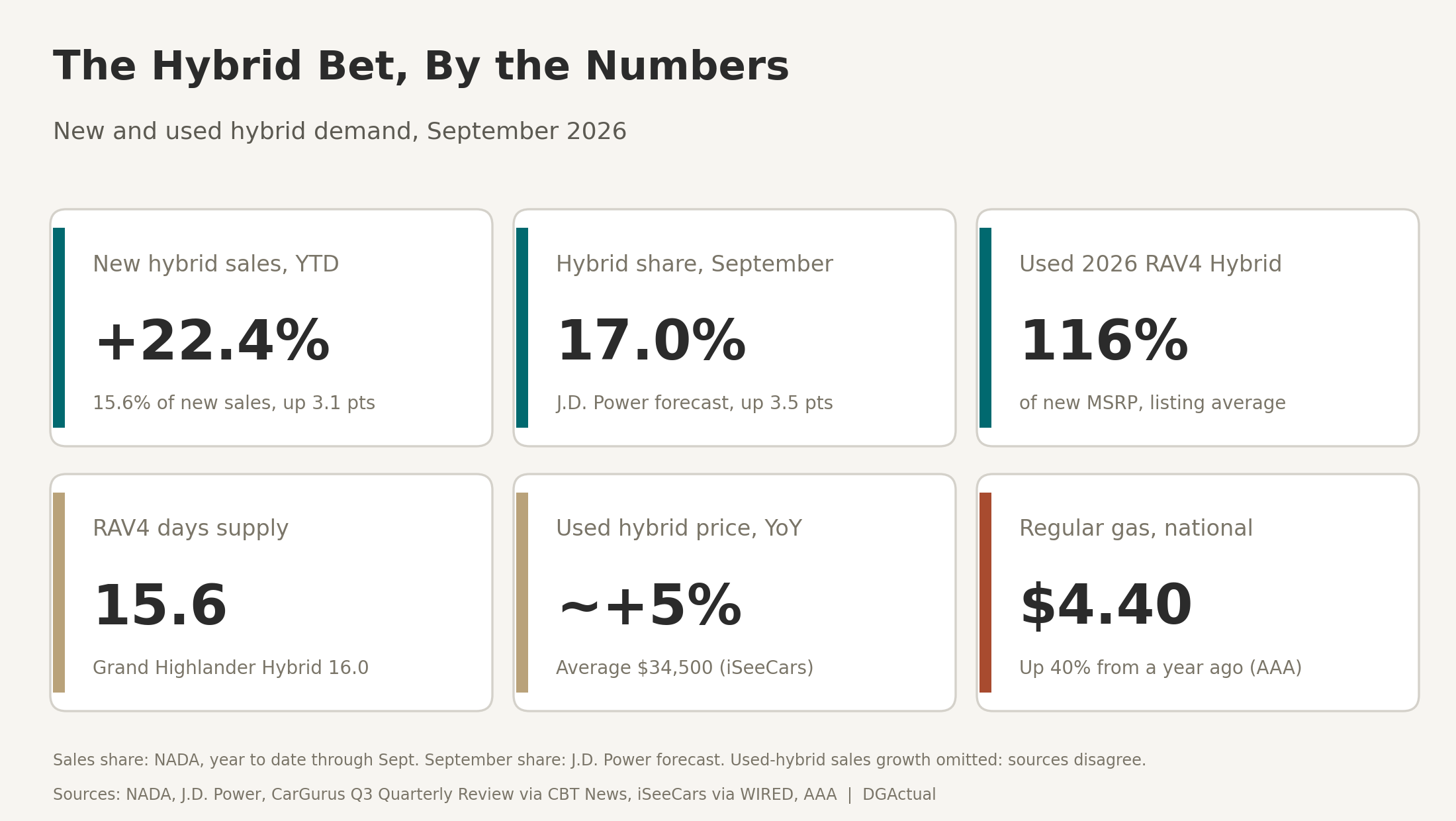 The Hybrid Bet by the numbers: new hybrid sales, September share, used RAV4 Hybrid price versus new MSRP, days supply, used hybrid prices and gas price