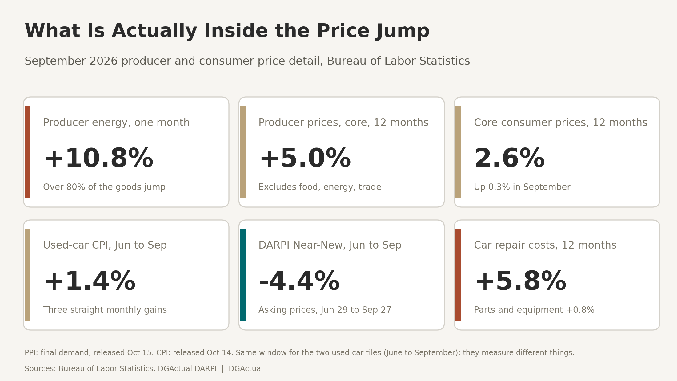 What is inside the price jump: producer energy, core producer and consumer prices, used-car CPI versus DARPI Near-New asking prices June to September, and car repair costs