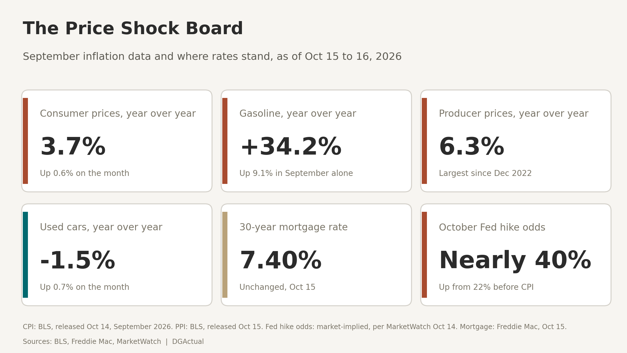 The Price Shock Board: consumer prices, gasoline, producer prices, used cars, 30-year mortgage rate and October Fed hike odds