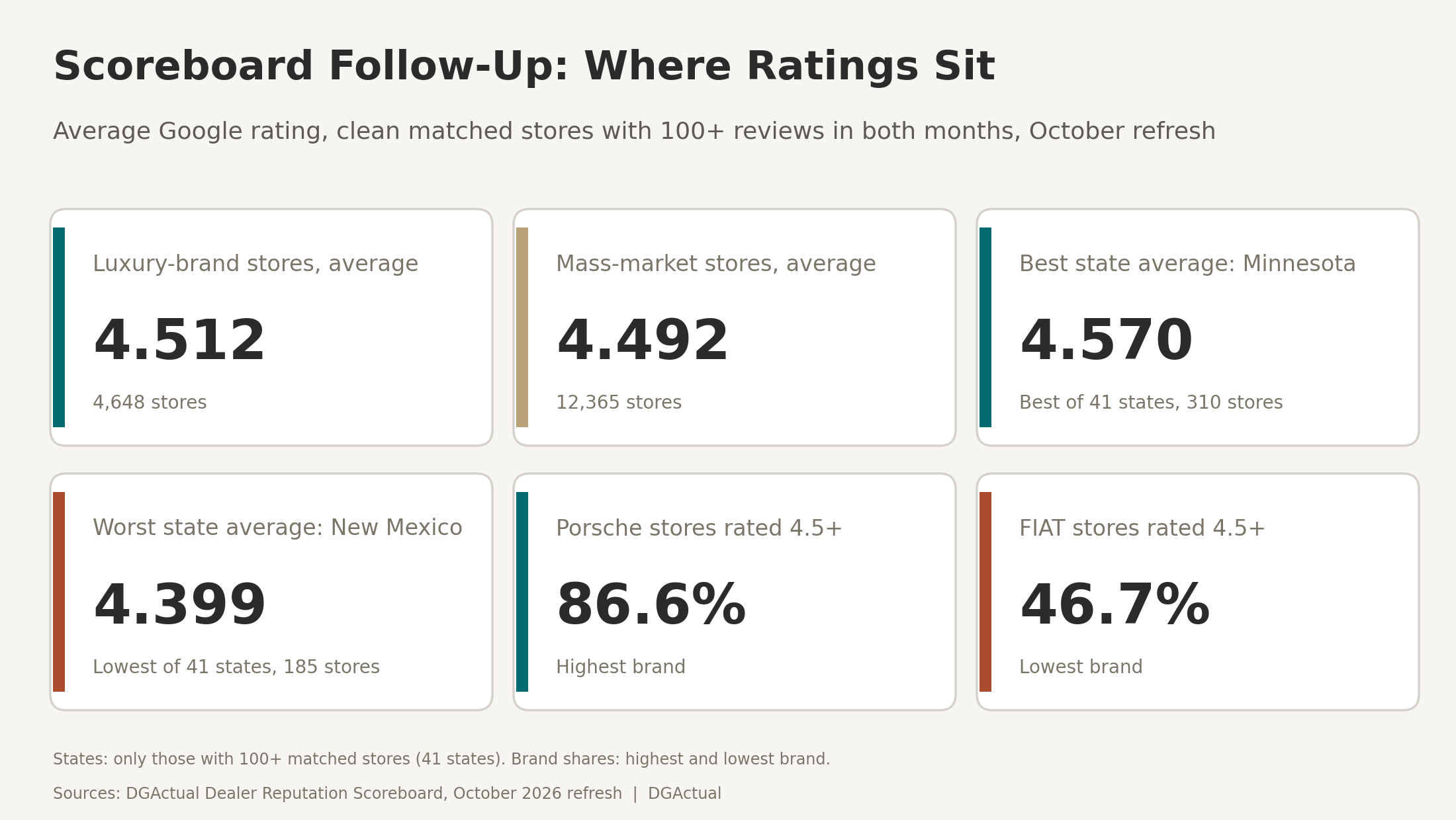 Scoreboard follow-up: average rating by brand tier and state, and share of stores rated 4.5 or higher for the best and worst brands