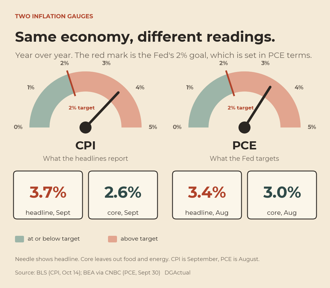 Two inflation gauges. CPI, the headline measure, reads 3.7 percent headline and 2.6 percent core for September. PCE, the measure the Fed targets, reads 3.4 percent headline and 3.0 percent core for August. The Fed goal of 2 percent is marked on both dials