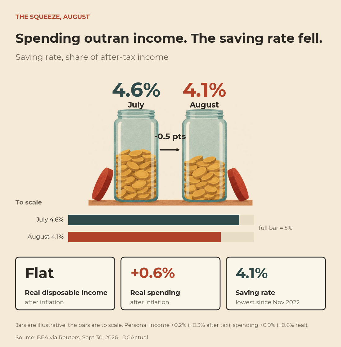 Two coin jars show the saving rate falling from 4.6 percent in July to 4.1 percent in August, a drop of half a point, with to-scale bars. Real disposable income was flat, real spending rose 0.6 percent, and the saving rate is the lowest since November 2022