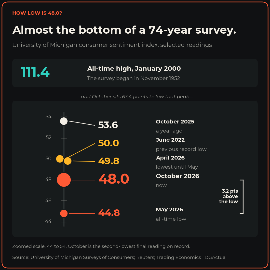 University of Michigan consumer sentiment, selected readings: 111.4 all-time high in January 2000, 53.6 a year ago, 50.0 the previous record low in June 2022, 49.8 in April 2026, 48.0 now in October 2026, and 44.8 the all-time low in May 2026, which is 3.2 points below October