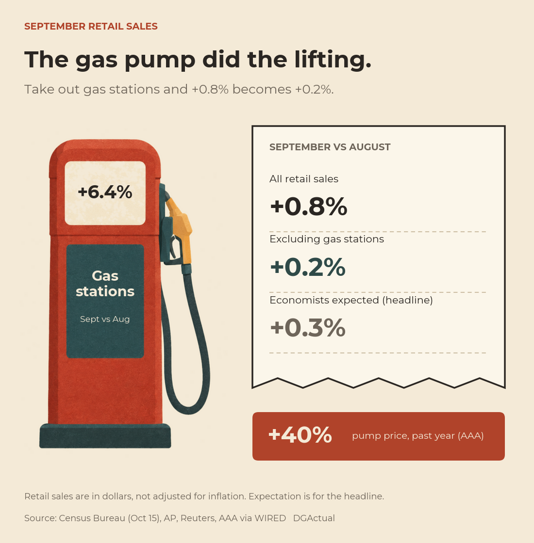 A gas pump showing gas station sales up 6.4 percent in September, beside a receipt showing all retail up 0.8 percent, 0.2 percent excluding gas stations, against 0.3 percent expected, and a 40 percent rise in pump prices over the past year