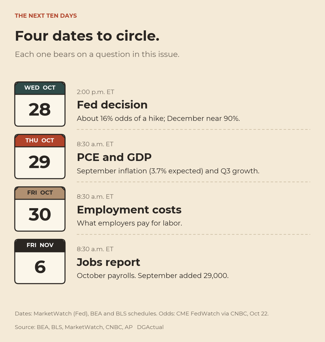 Four dates to circle: Fed decision Wednesday October 28 at 2 p.m., PCE and GDP Thursday October 29, Employment Cost Index Friday October 30, jobs report Friday November 6