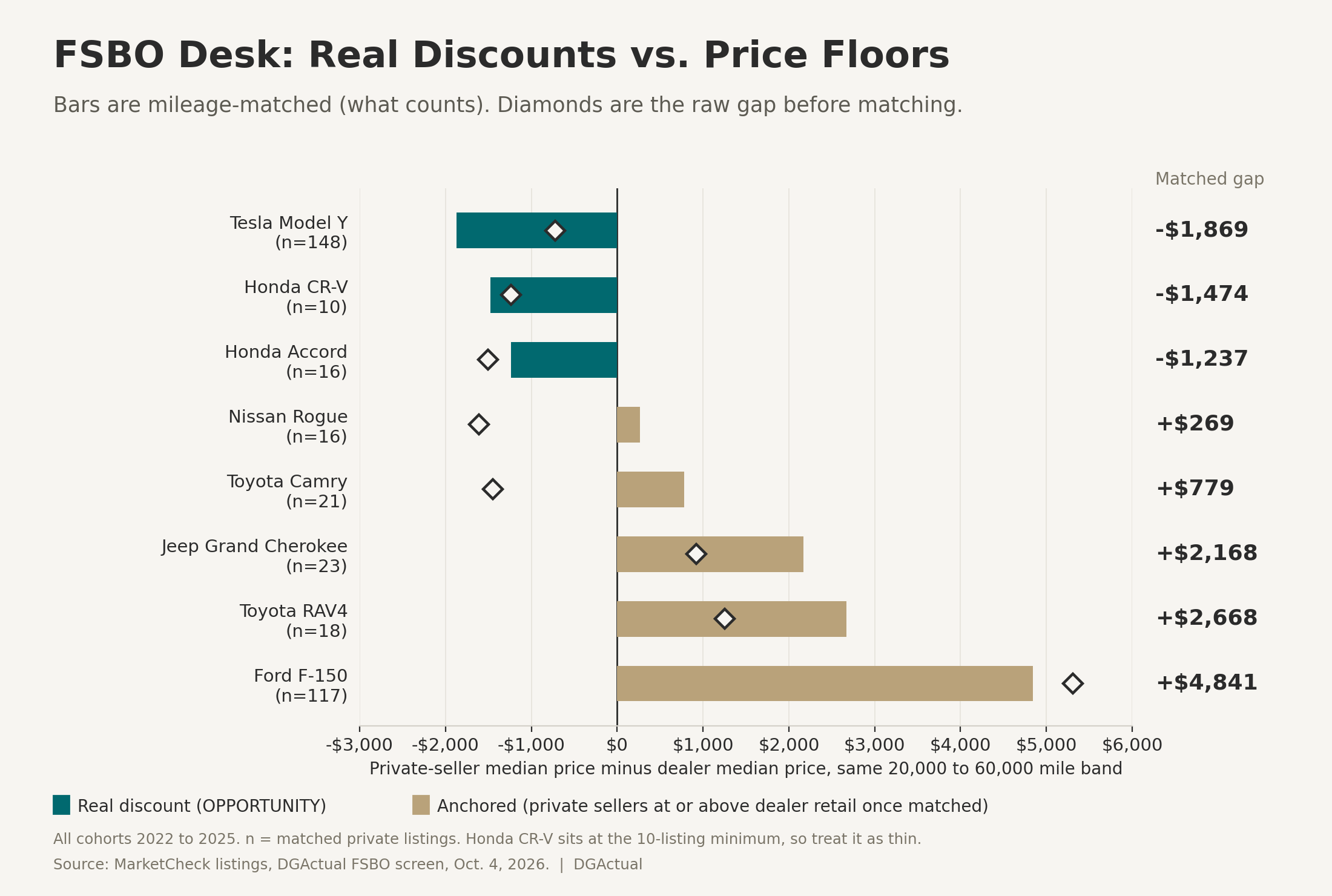 FSBO Desk: mileage-matched private-seller price gap versus dealer retail, by model