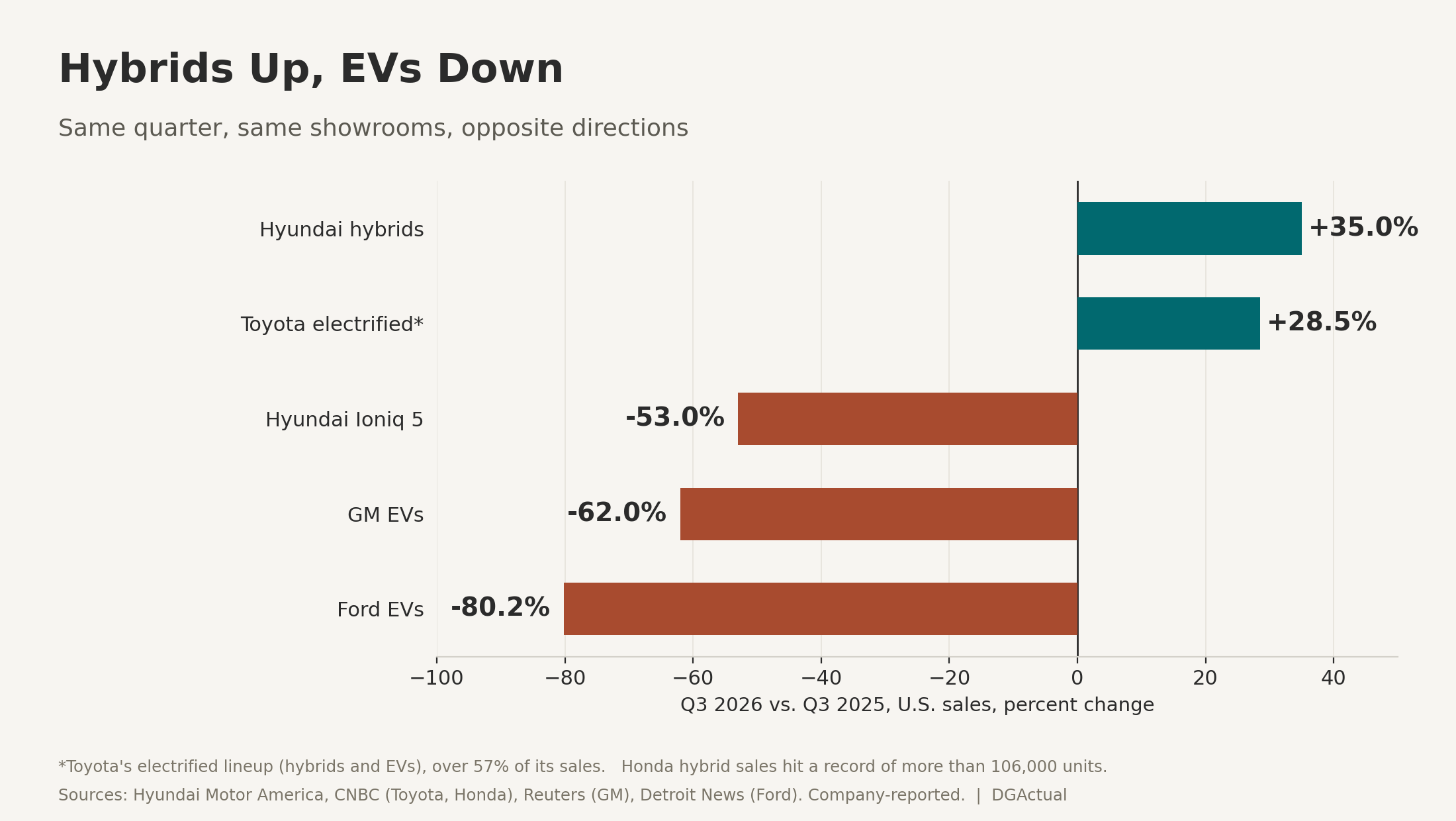 Hybrids Up, EVs Down: Q3 2026 U.S. sales percent change by model