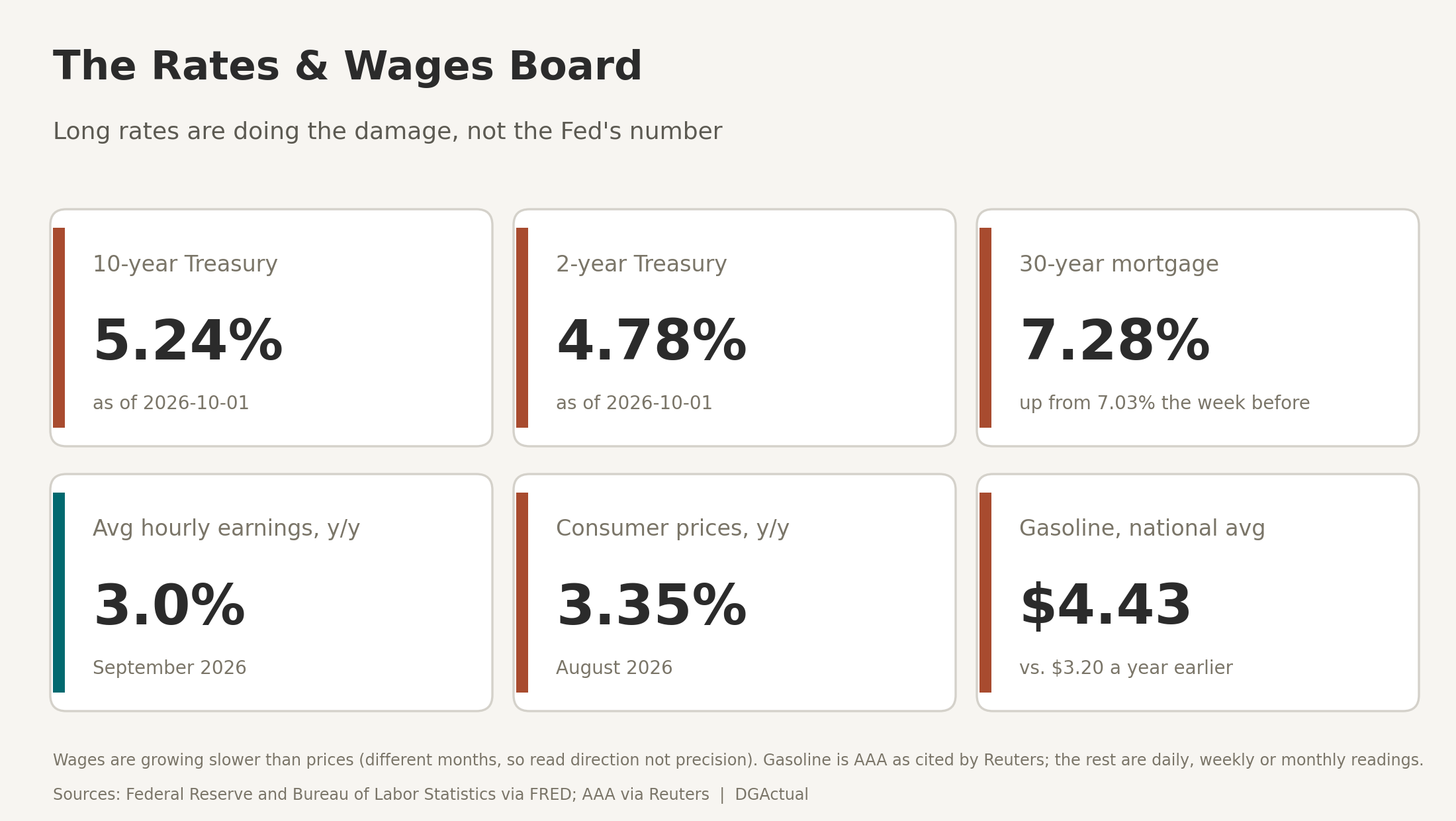 The Rates and Wages Board: Treasury yields, mortgage rate, wage growth and inflation