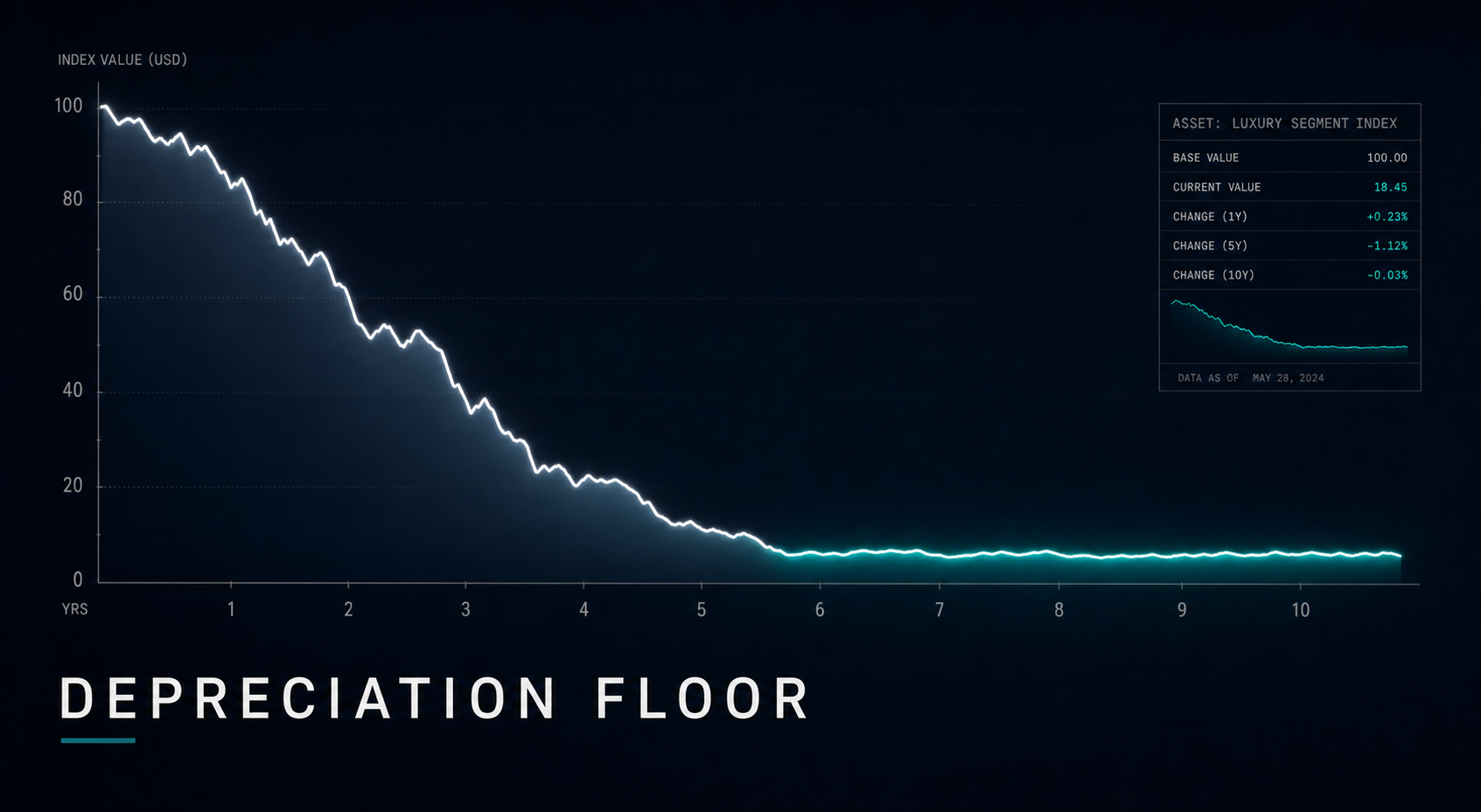 EV depreciation floor chart — DGActual Signal Intelligence
