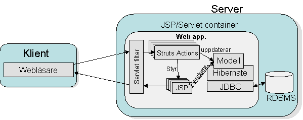 Webapplikation utan EJB kontainer