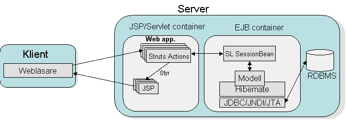 Webapplikation med EJB container